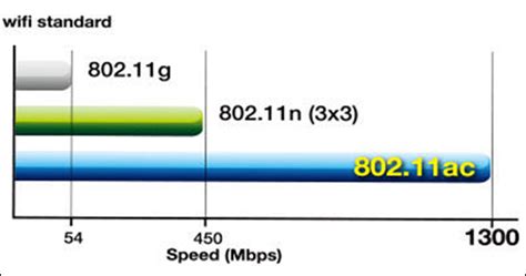 wifi ac vs n